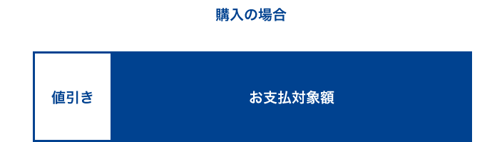 車を購入の場合の支払い割合