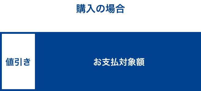 車を購入の場合の支払い割合