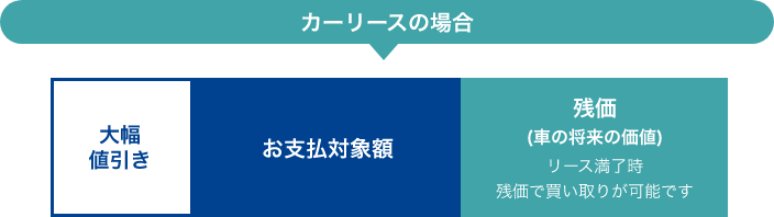 車をカーリースする場合の支払い割合