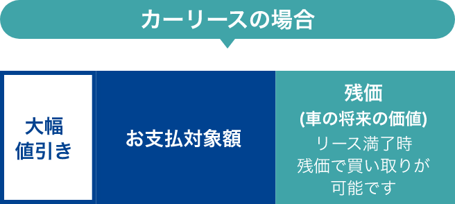 車をカーリースする場合の支払い割合