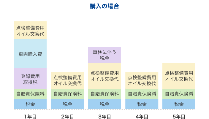 車を購入の場合の支払い割合