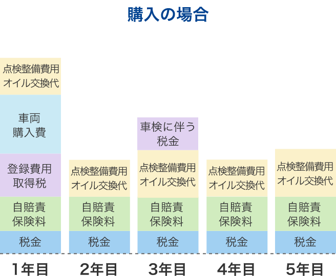 車を購入の場合の支払い割合