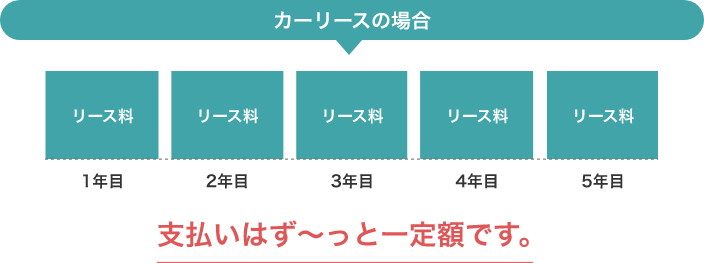 車をカーリースする場合の支払い割合