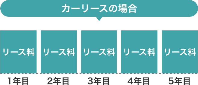 車をカーリースする場合の支払い割合